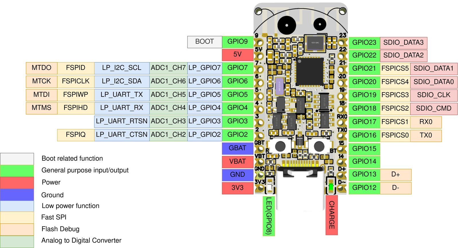 Specifications of ESP-32