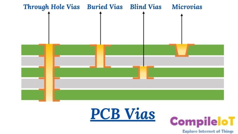 Different Types of Vias in HDI PCBs