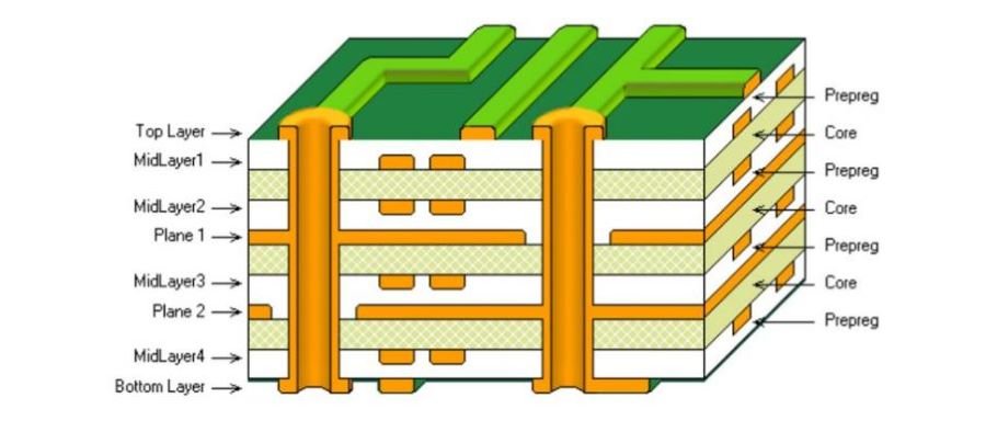Multi layer PCB
