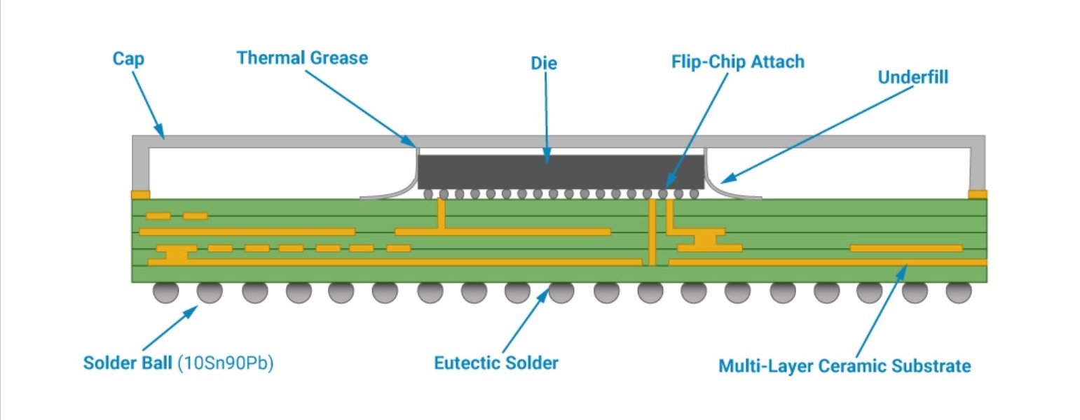 The die is attached to the BGA utilizing Flip-chip technology