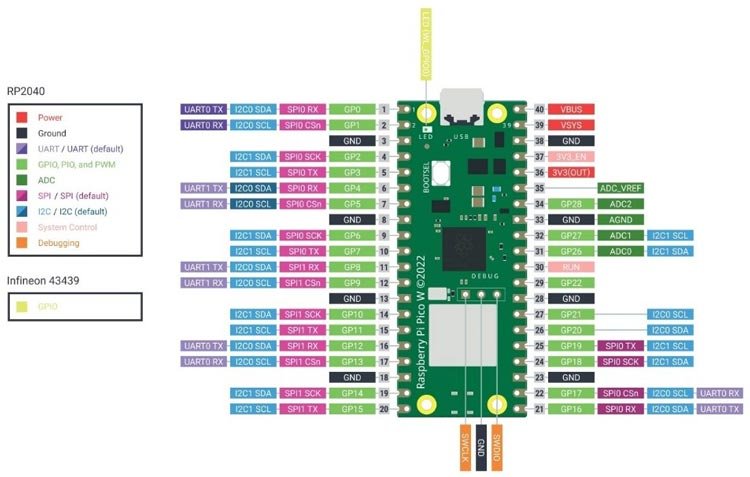 Pinout of Raspberry Pi Pico W