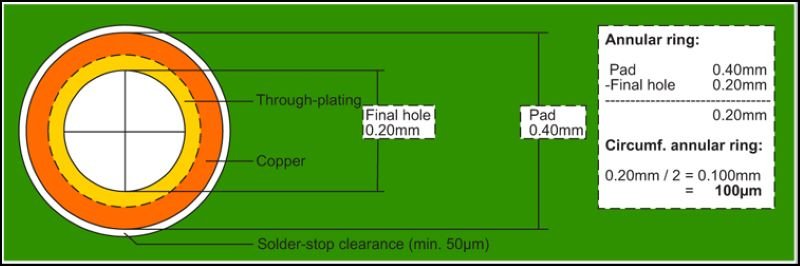 Size Calculation of Annular Rings