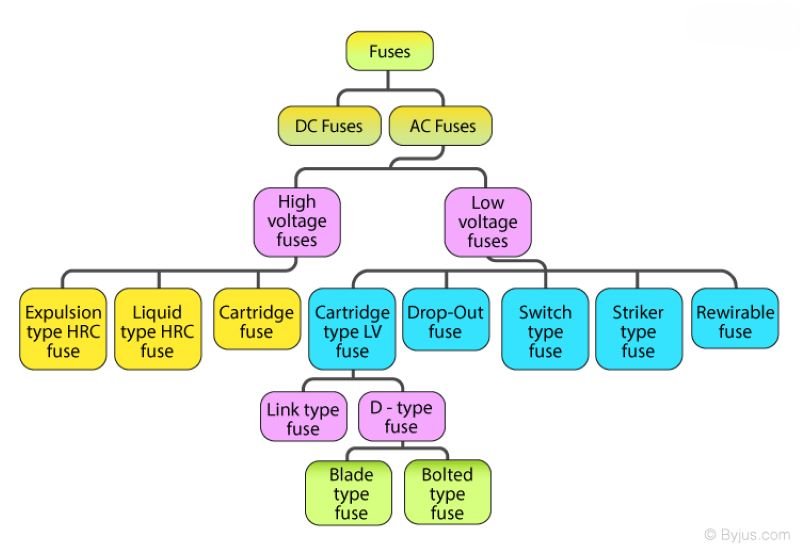 Types of Electrical Fuse