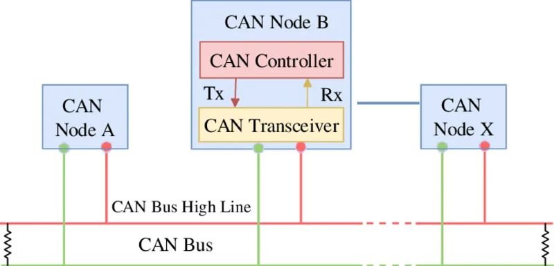 Can Bus Architecture