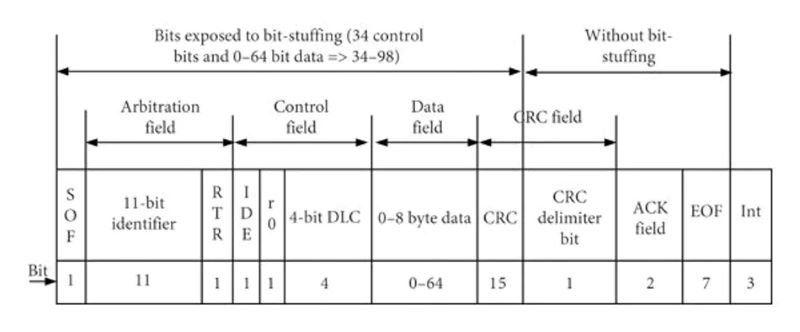 Can Data Bus Transmission