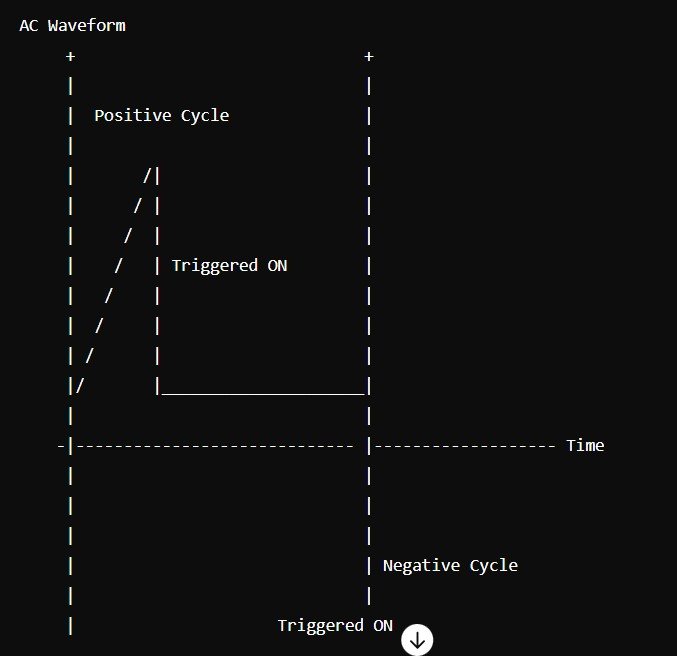 Diagram of TRIAC operation: