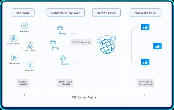 Components of LoRawan Network