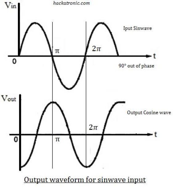 Output for a sinewave input signal