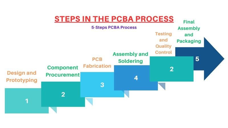 Steps in the PCBA Process