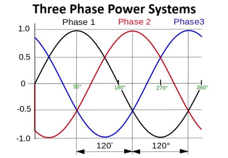 Three Phase AC Power System