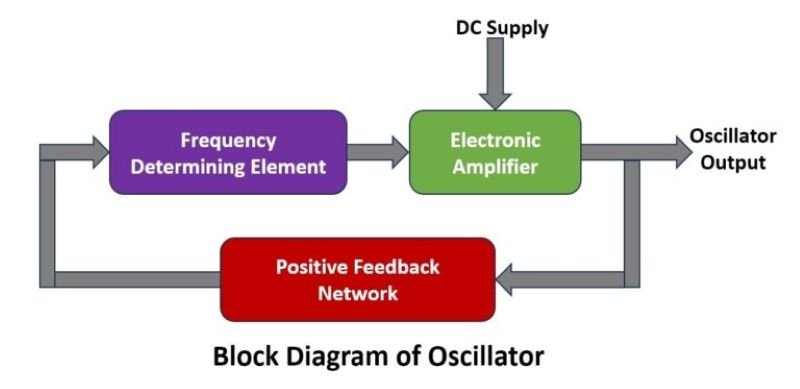 Working of Oscillators