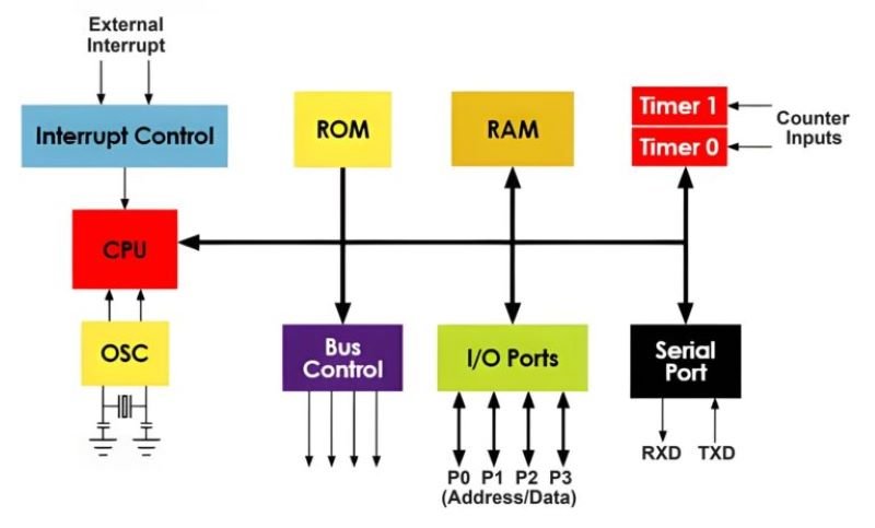 Block Diagram of Microcontroller