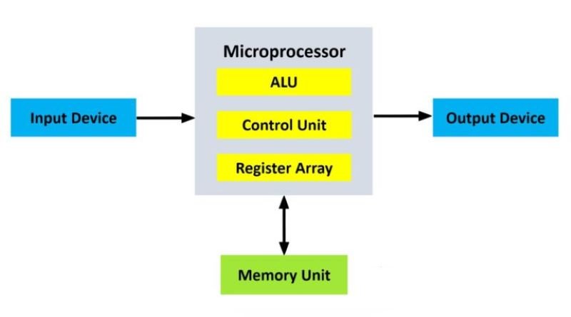 Block Diagram of Microprocessor