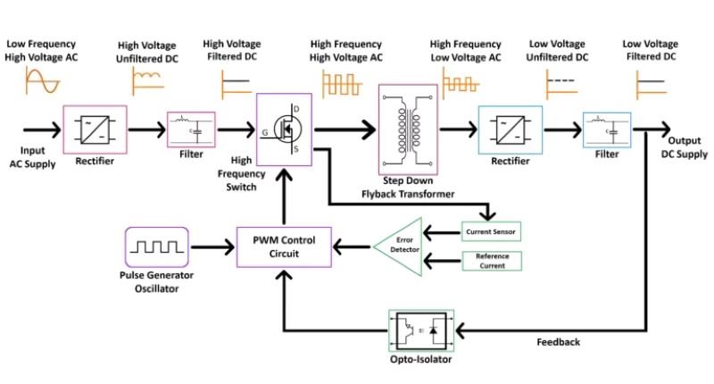 Switch Mode Power Supply SMPS Block Diagram