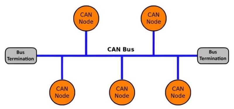 CAN Bus Network