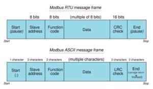 Modbus ASCII and RTU Message Frame