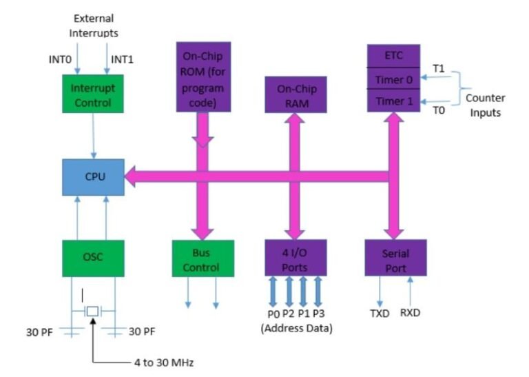 Microcontrollers: Architecture, Working Principles, Types and ...