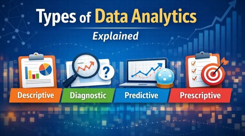 Illustration showing the four types of data analytics: descriptive, diagnostic, predictive, and prescriptive analytics