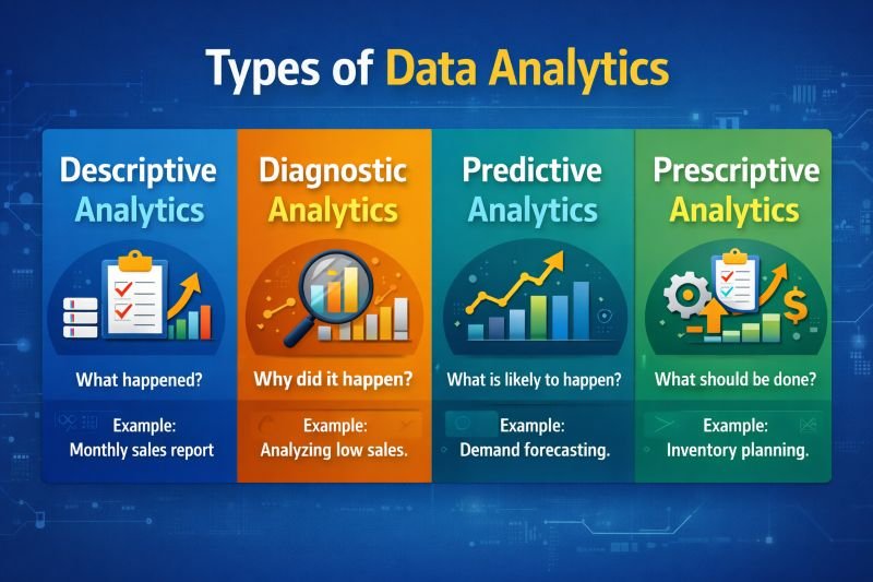 Infographic showing four types of data analytics: descriptive, diagnostic, predictive, and prescriptive with examples