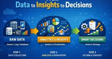 Infographic showing the data analytics process from raw data to insights and smart business decisions